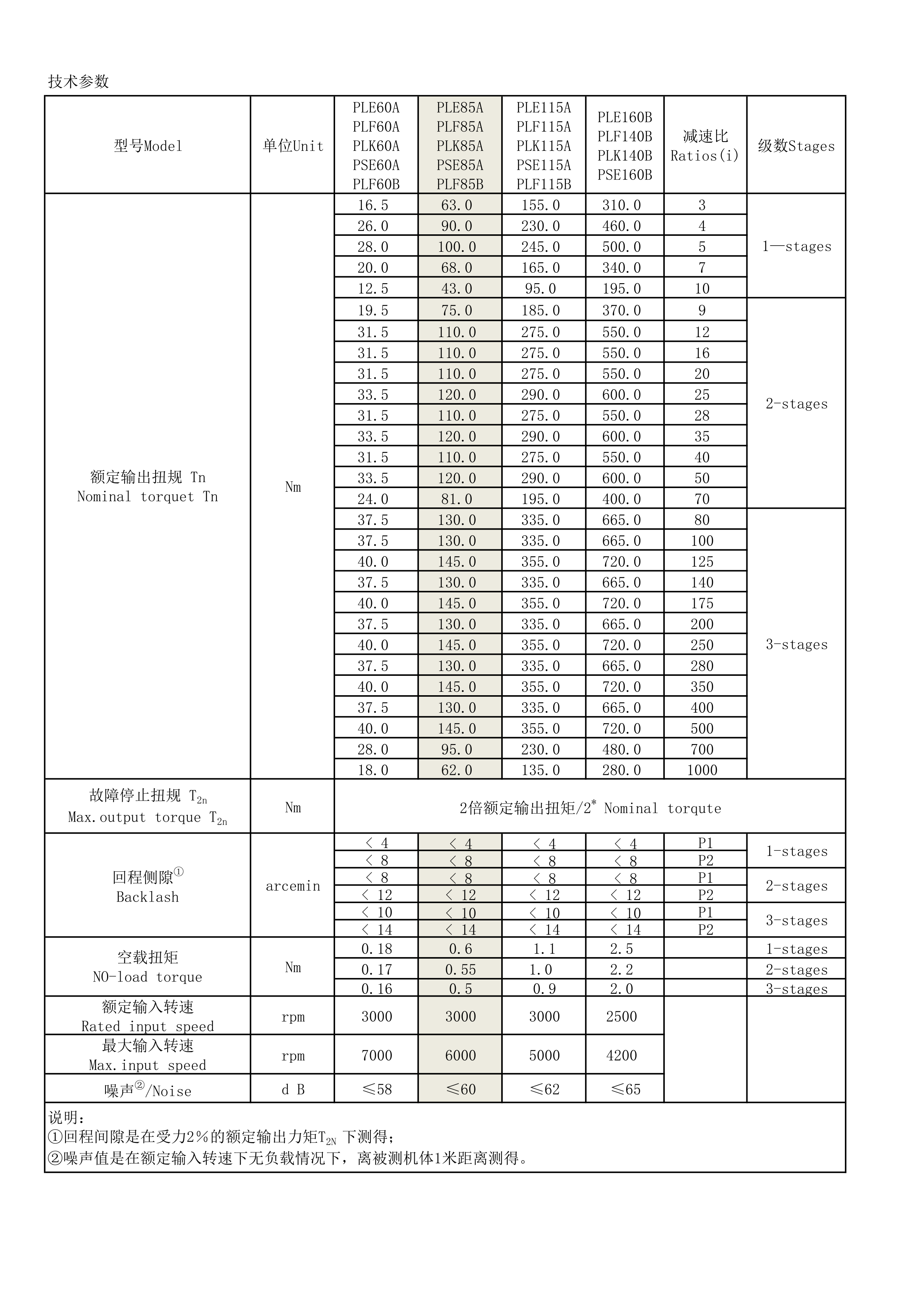 Ultra low backlash PLK hollow planetary gearhead