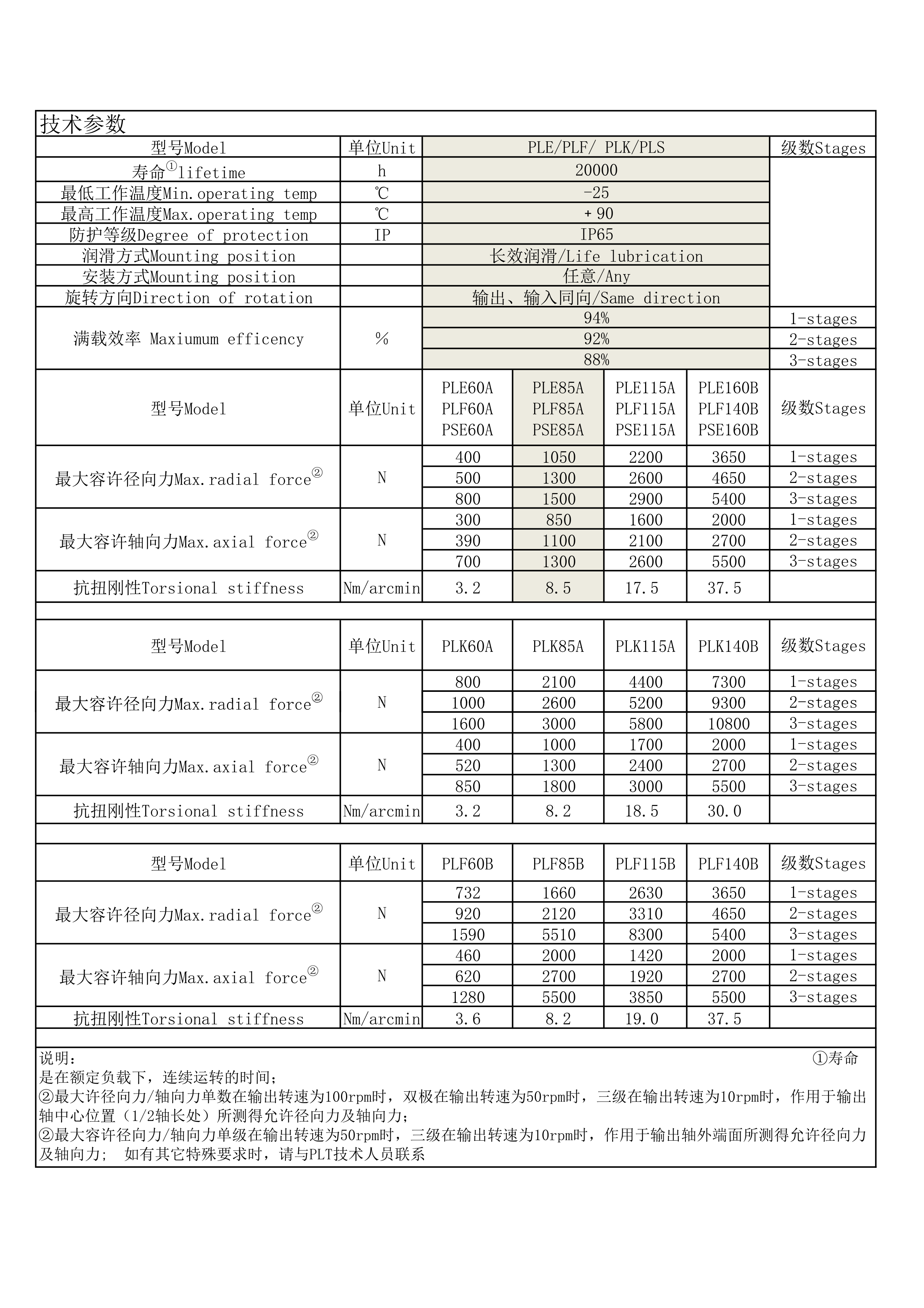 IP65 sealed dual solid shaft planetary reducer