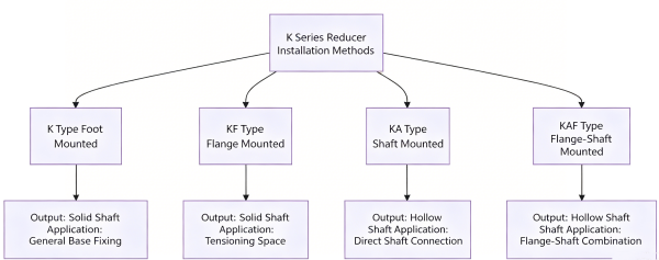 Installation diagram of reducer