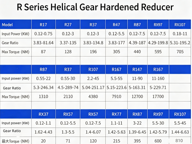 R series reducer R17-R167 technical parameters