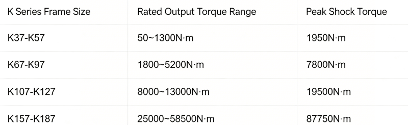K series gearbox torque parameter table