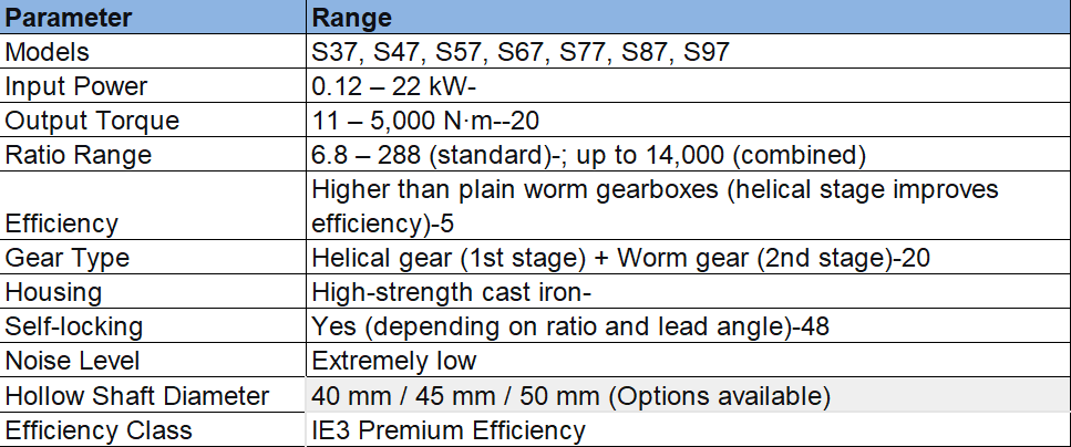 S series gear reducer parameters S series gear reducer parameters