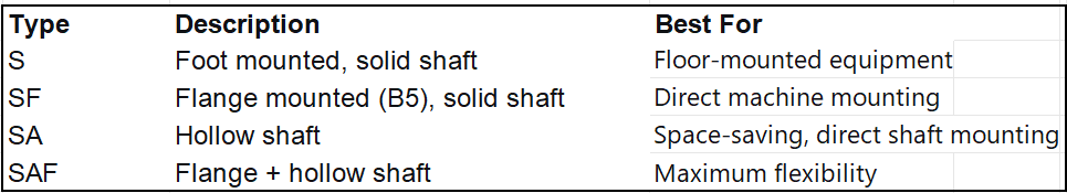 S Series Gearbox –Mounting Types S Series Gearbox –Mounting Types