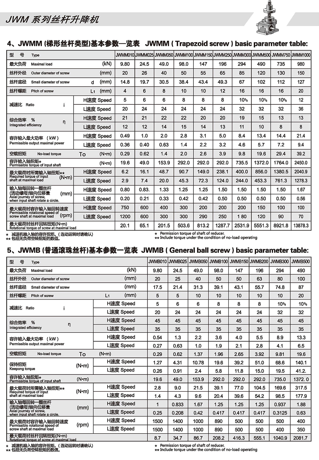 JWM vs JWB Screw Jack – Trapezoidal vs Ball Screw – Complete Parameter Comparison